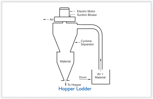 M P BLOWER